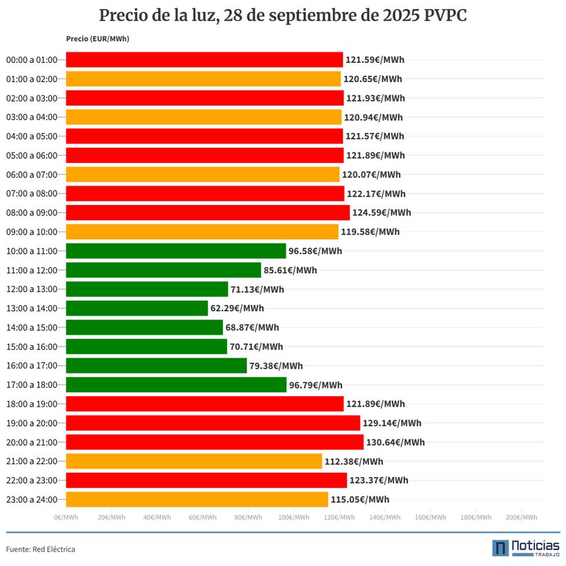 precio luz pvpc 28 septiember 2025
