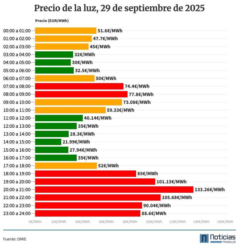 Precio de la luz hora a hora, 29 de septiembre de 2025