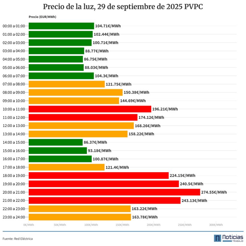 precio luz pvpc interior 29 septiembre 2025