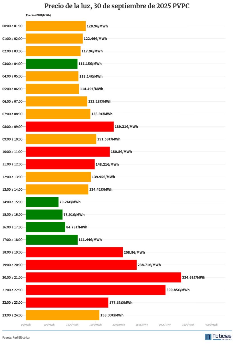 PVPC 30 de septiembre de 2025
