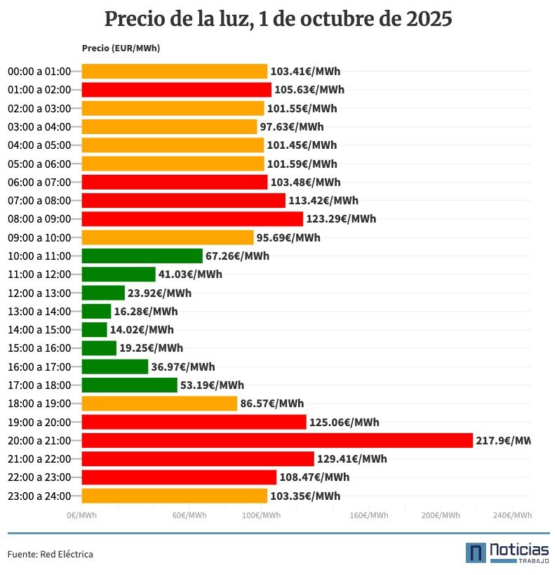 Precio de la luz, 1 de octubre de 2025