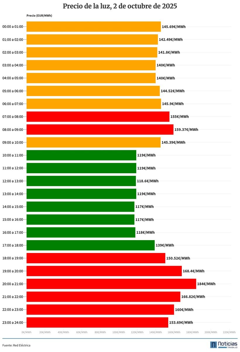 Gráfico con el precio de la luz por horas del 2 de octubre de 2025 en el mercado mayorista