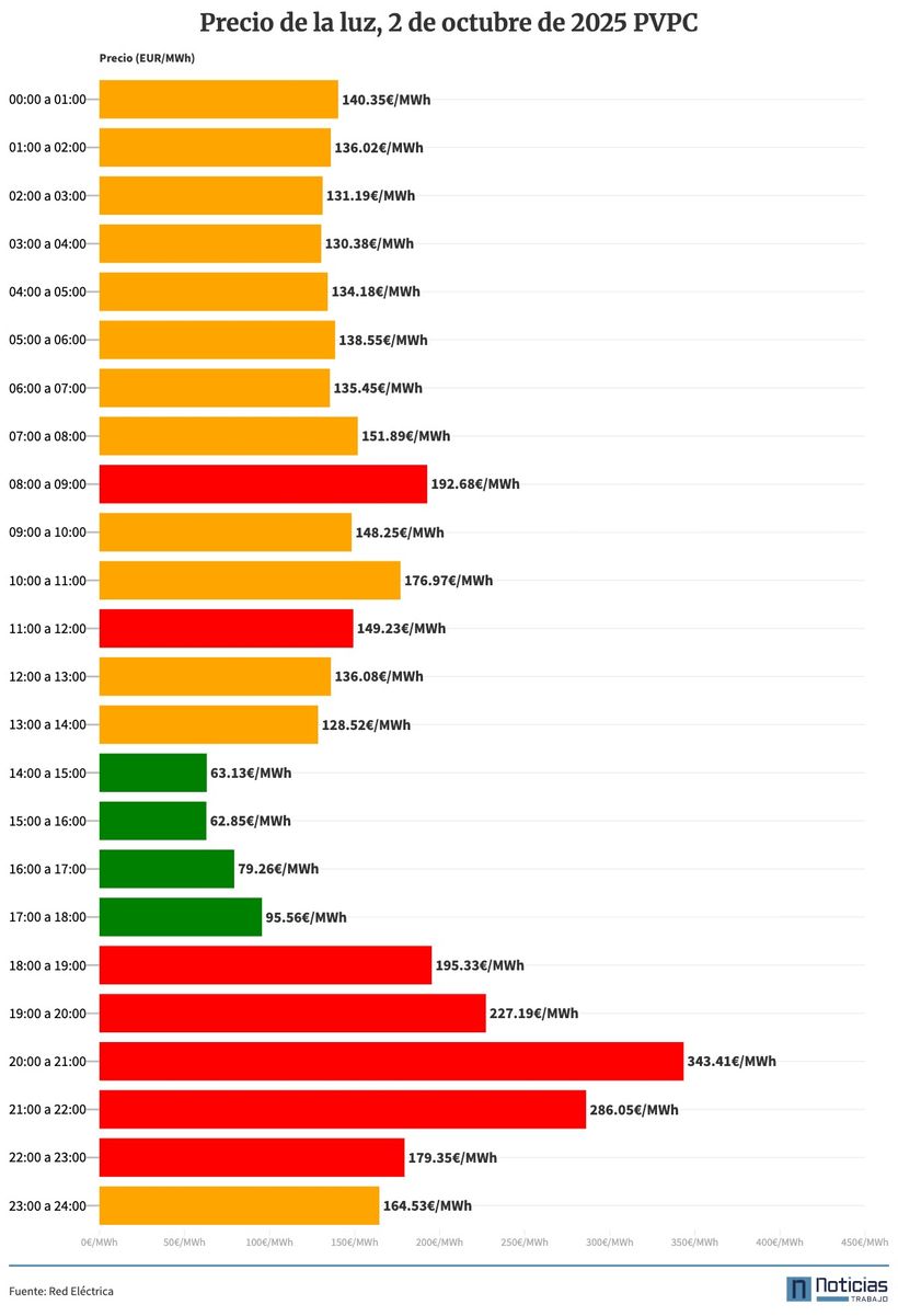 PVPC luz del 2 de octubre de 2025