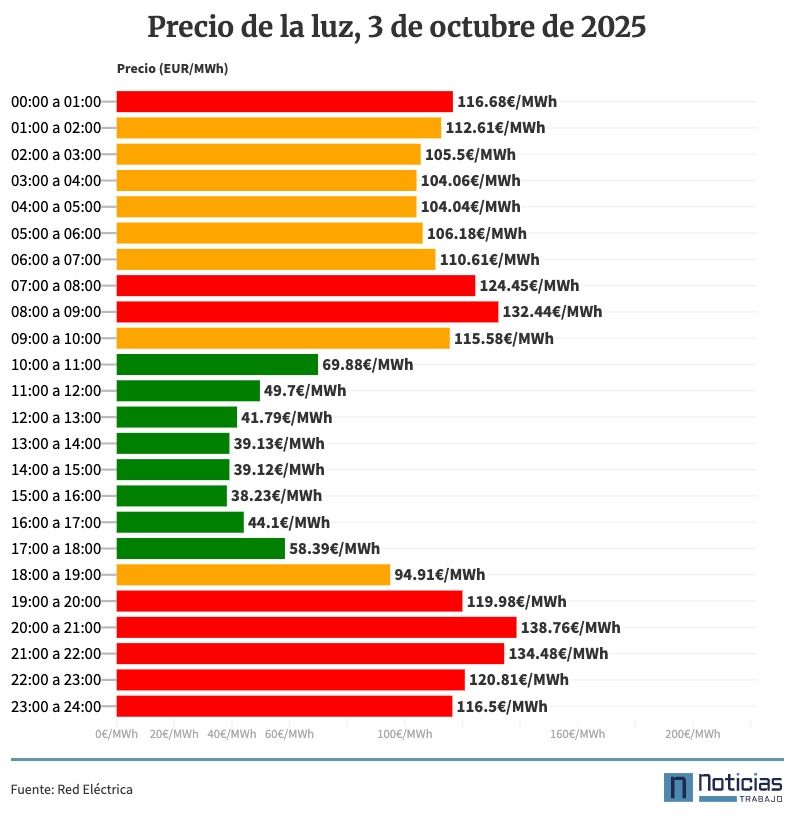 Precio de la luz por horas, 3 de octubre de 2025