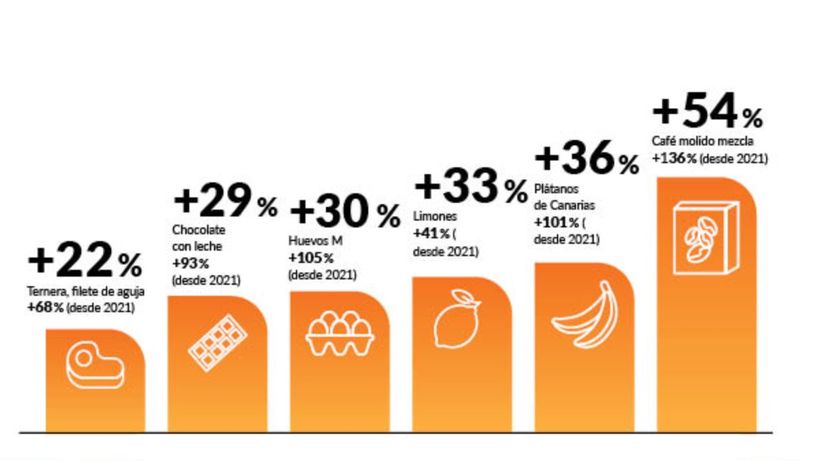 Subida de productos de la Cesta OCU en 2025