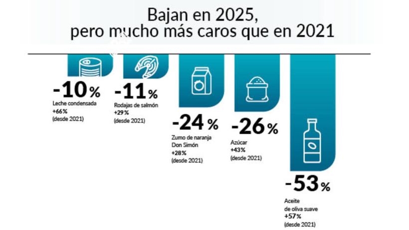 Bajada de productos de la Cesta OCU en 2025