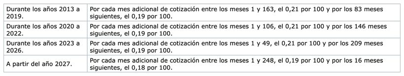 Coeficientes de la pensión de jubilación
