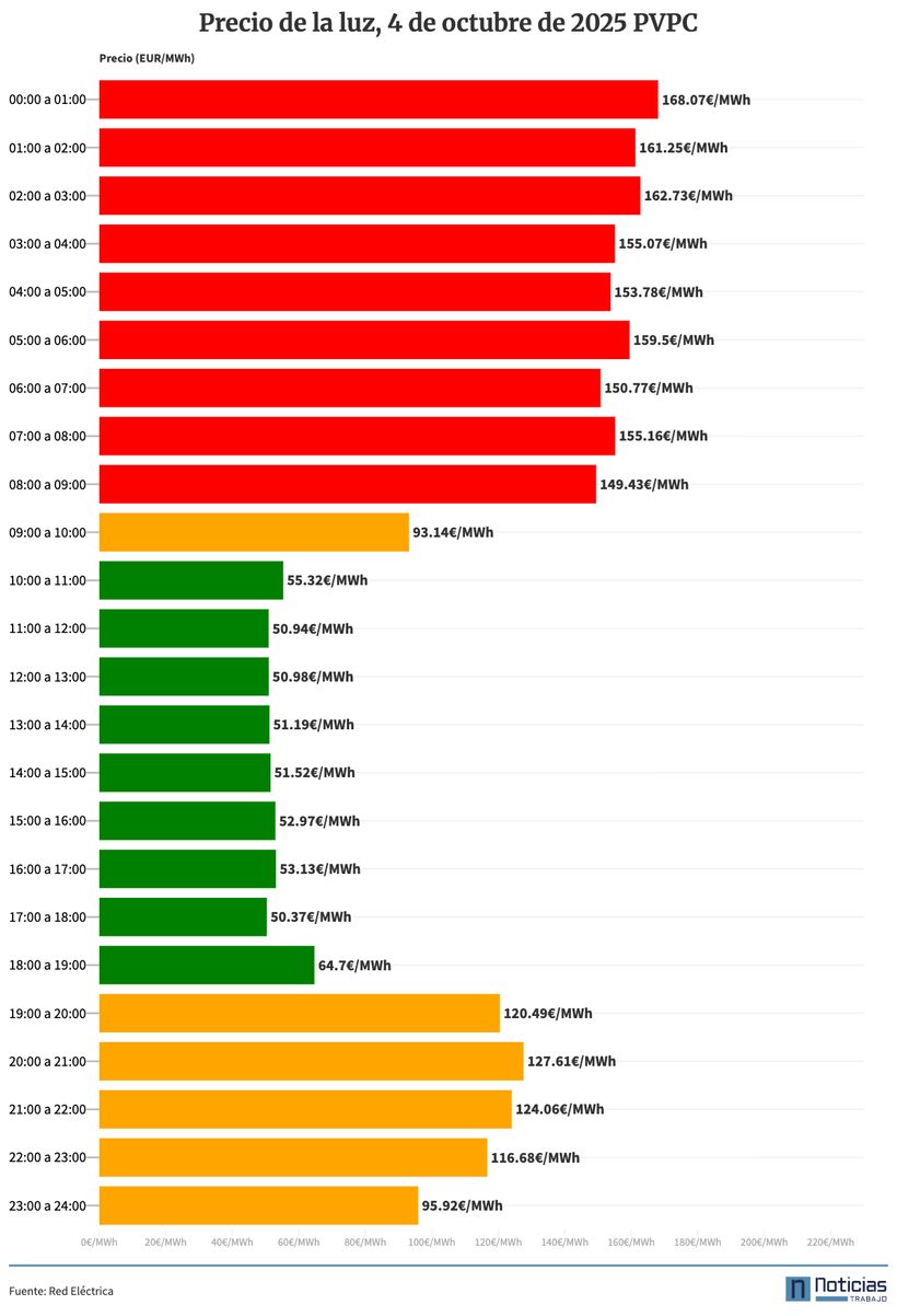 PVPC luz del 4 de octubre de 2025