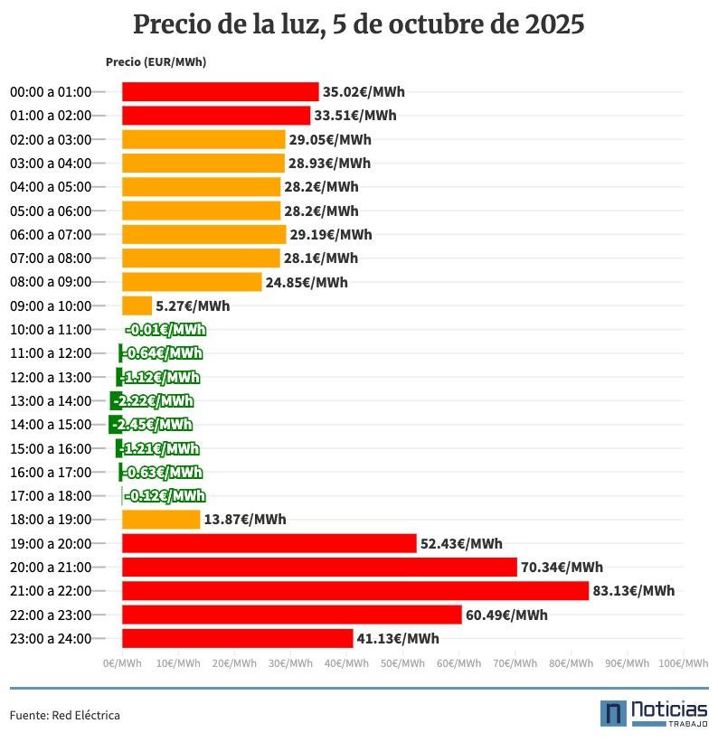 Precio de la luz por horas, 5 de octubre de 2025