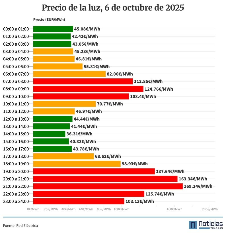 Precio de la luz por horas, 6 de octubre de 2025