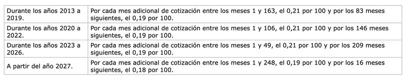 Aplicación de los porcentajes a atribuir a los años cotizados para la pensión de jubilación