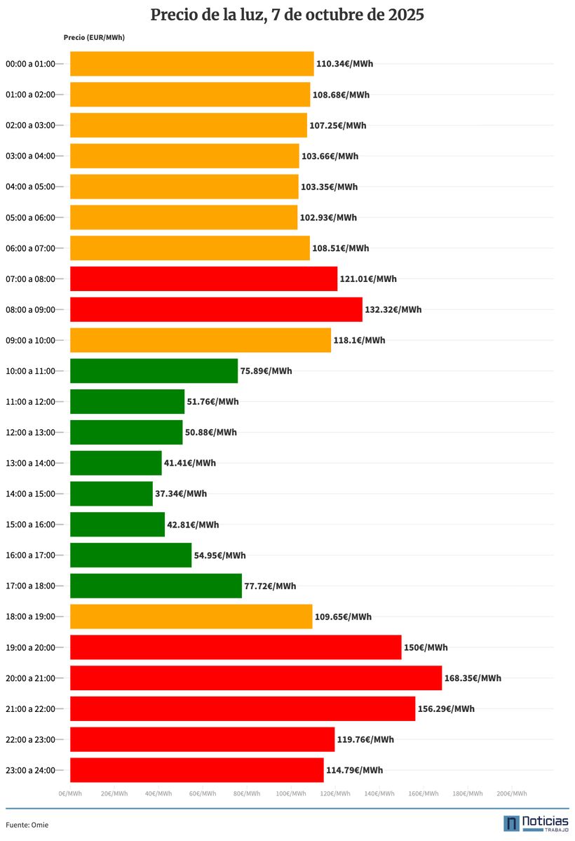 Precio de la luz del 7 de octubre de 2025