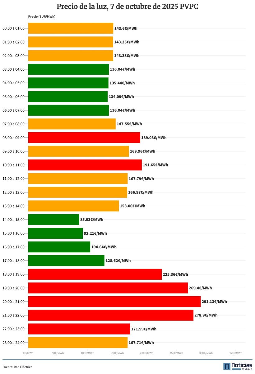 Gráfico con el precio de la luz por horas del 7 de octubre de 2025 en el PVPC