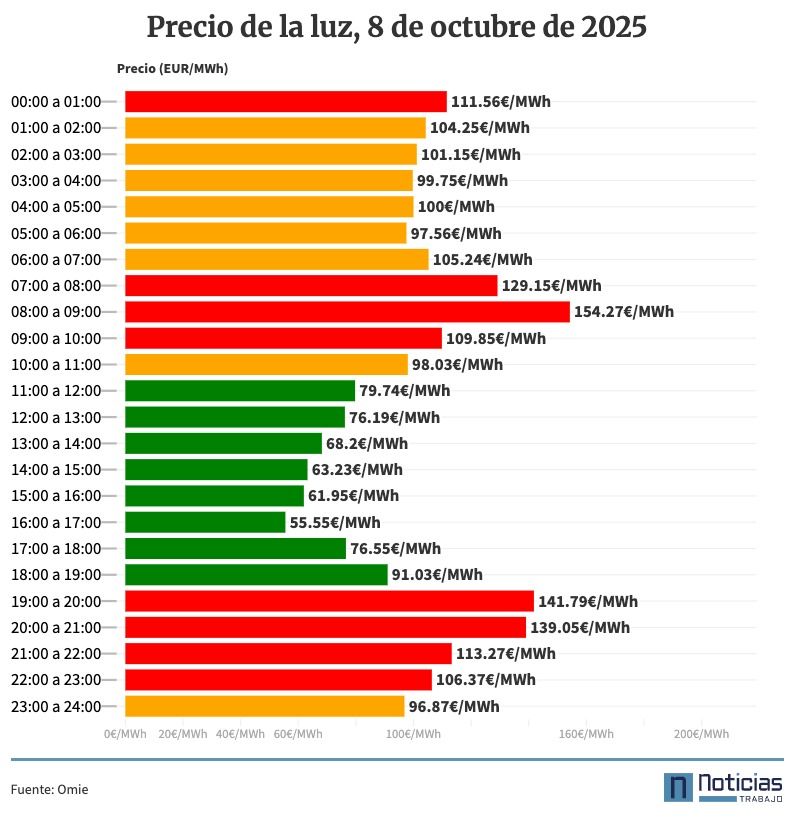 Precio de la luz por horas, 8 de octubre de 2025