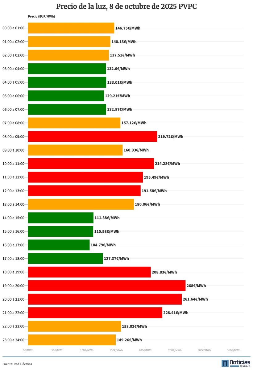 Gráfico con el precio de la luz por horas del 8 de octubre de 2025 en el PVPC