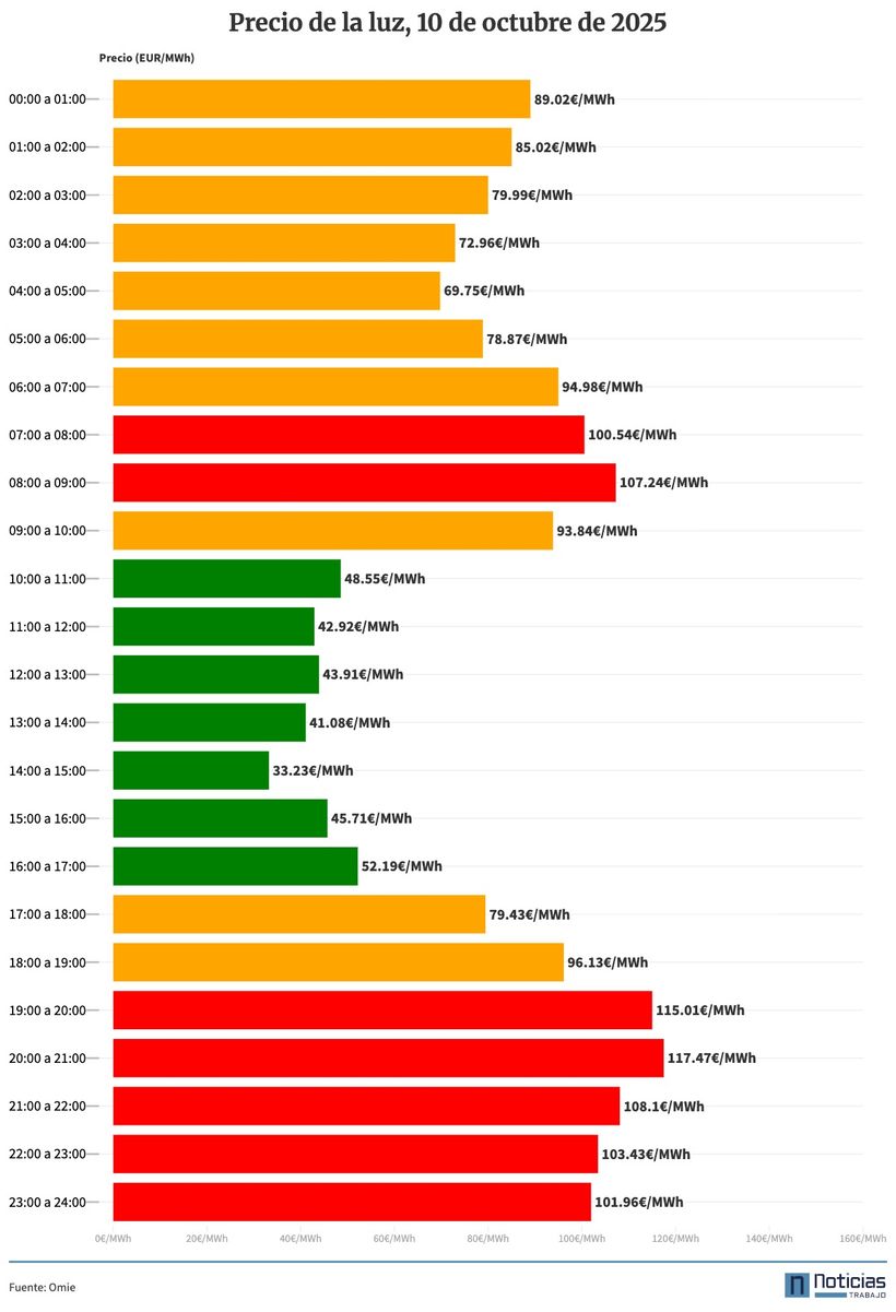 Precio de la luz del 10 de octubre de 2025