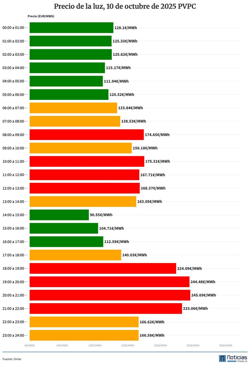 Gráfico con el precio de la luz por horas del 10 de octubre de 2025 en el PVPC