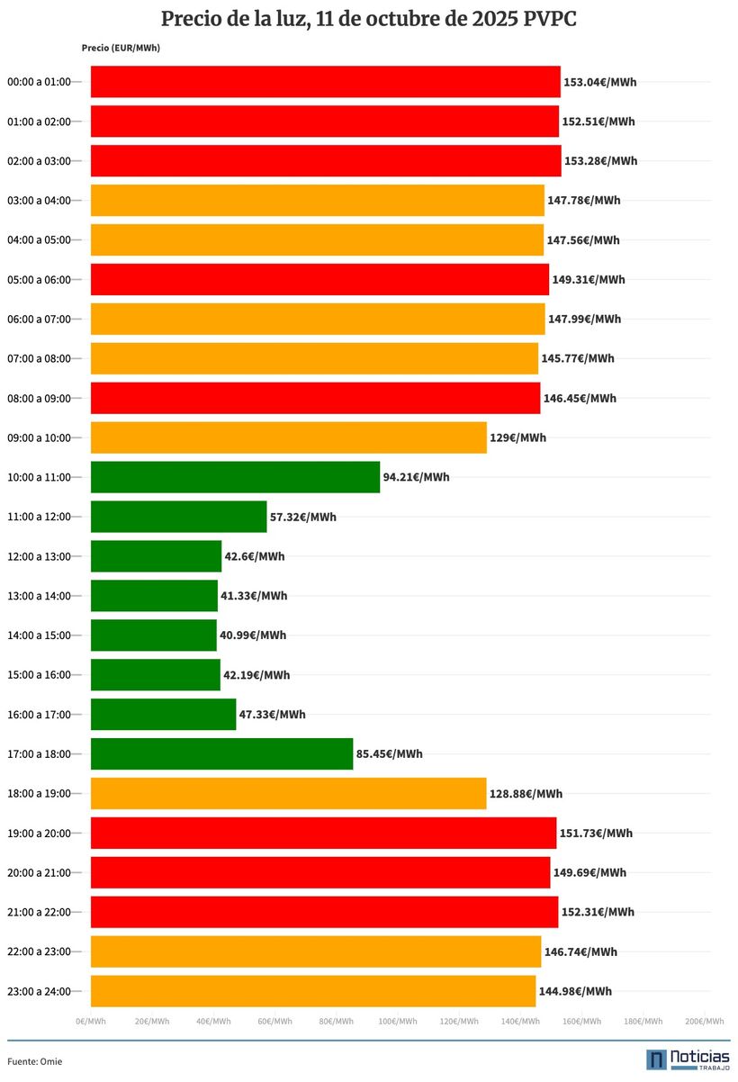Gráfico con el precio de la luz por horas del 11 de octubre de 2025 en el PVPC