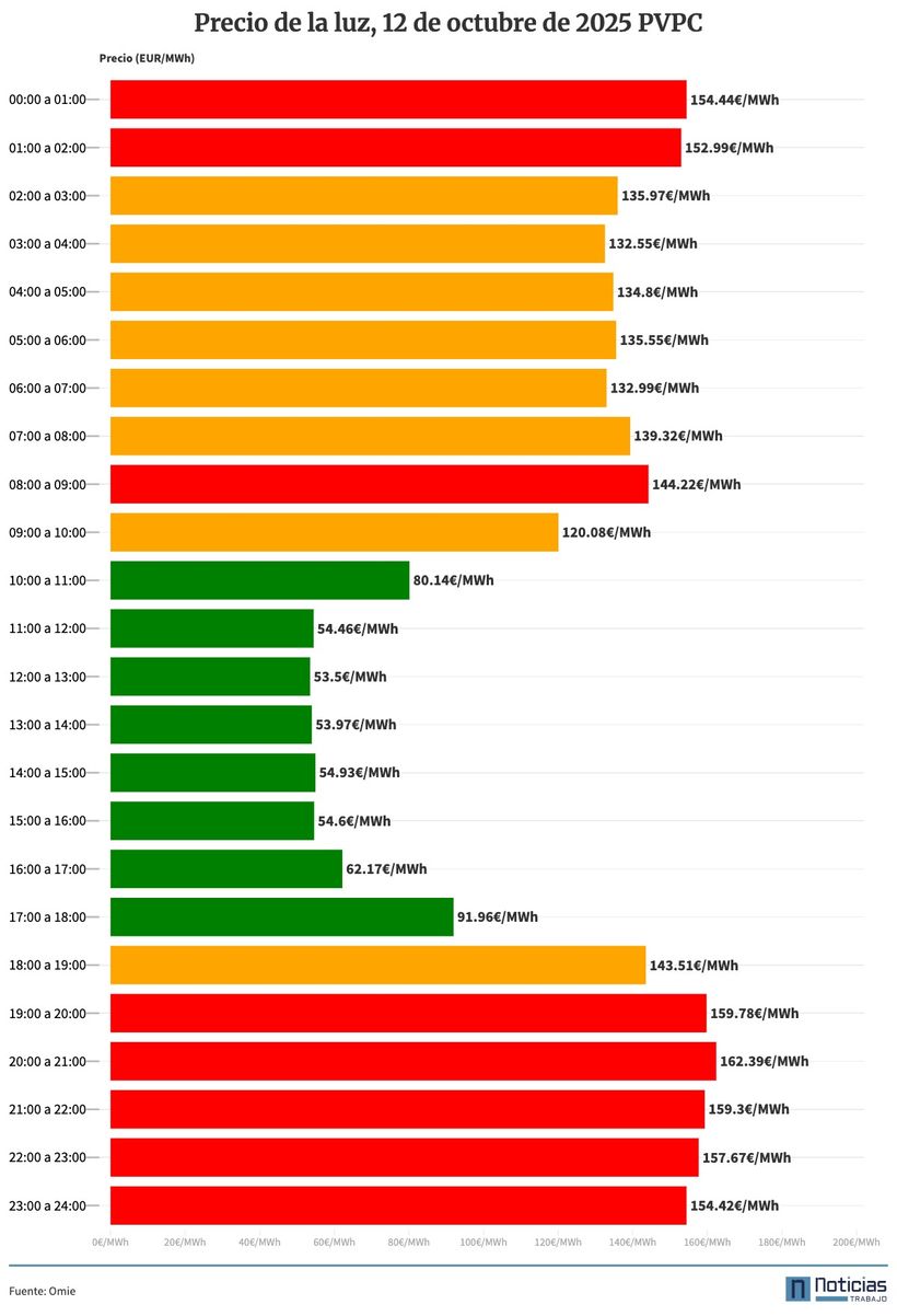Gráfico con el precio de la luz por horas del 12 de octubre de 2025 en el PVPC