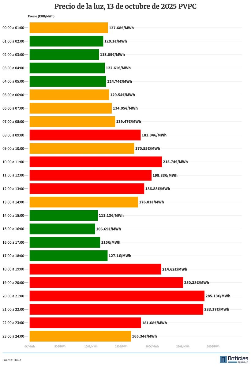 Gráfico del precio de la luz por horas del 13 de octubre de 2025 en el PVPC