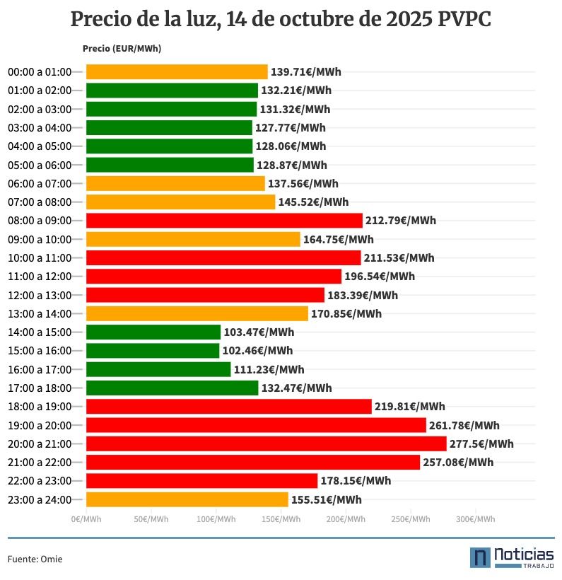 Precio de la luz por horas, 14 de octubre de 2025 PVPC