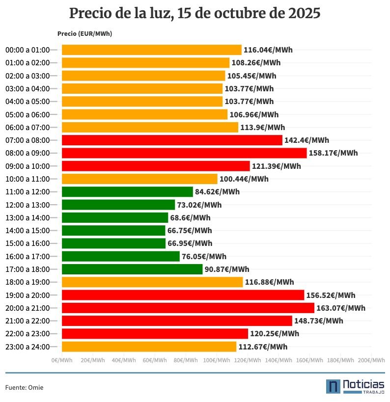 Precio de la luz por horas, 15 de octubre de 2025