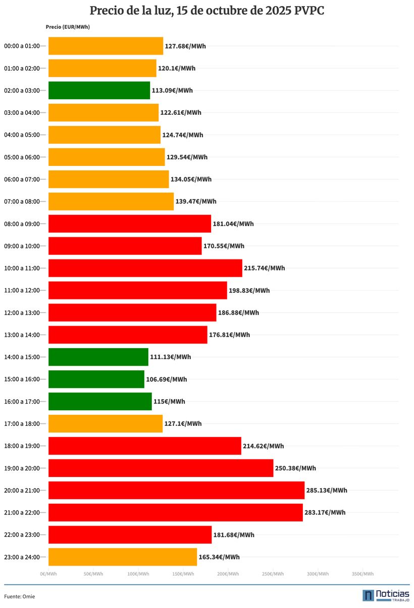 PVPC de la luz del 15 de octubre de 2025
