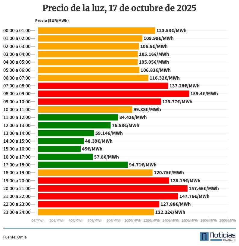 Precio de la luz por horas, 17 de octubre de 2025