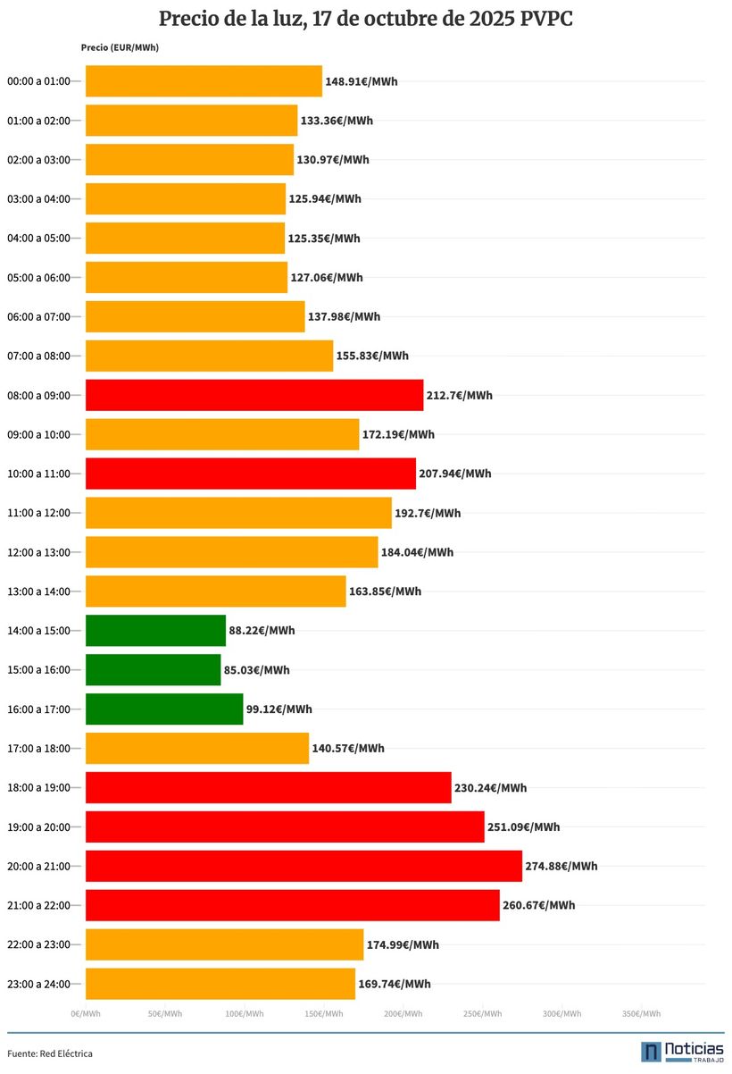 PVPC 17 de octubre de 2025