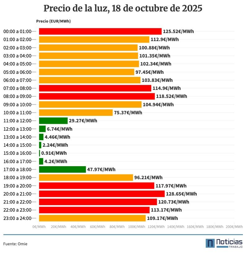 Precio de la luz por horas, 18 de octubre de 2025
