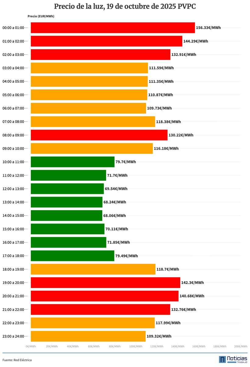 PVPC luz del 19 de octubre de 2025