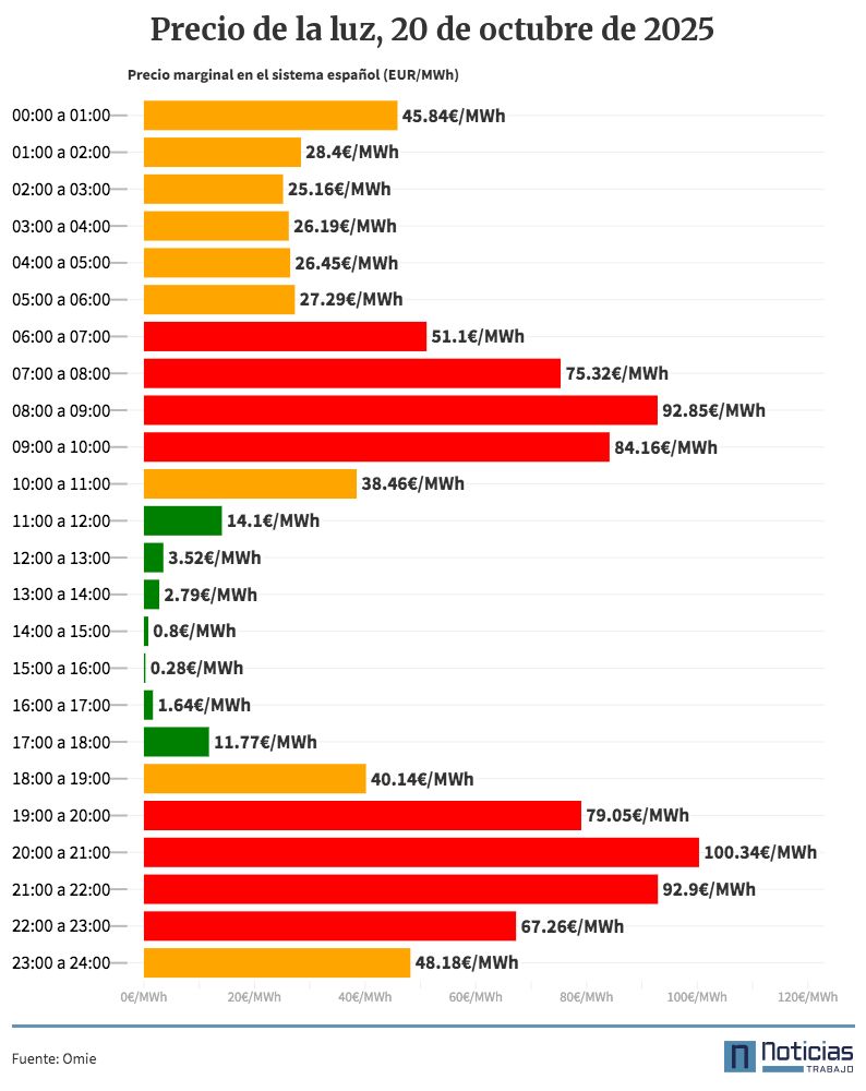 precio luz 20 octubre grafico