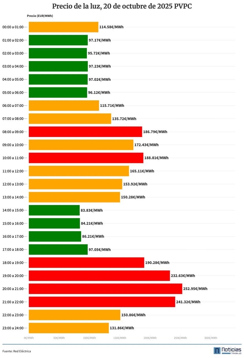 PVPC luz del 20 de octubre de 2025