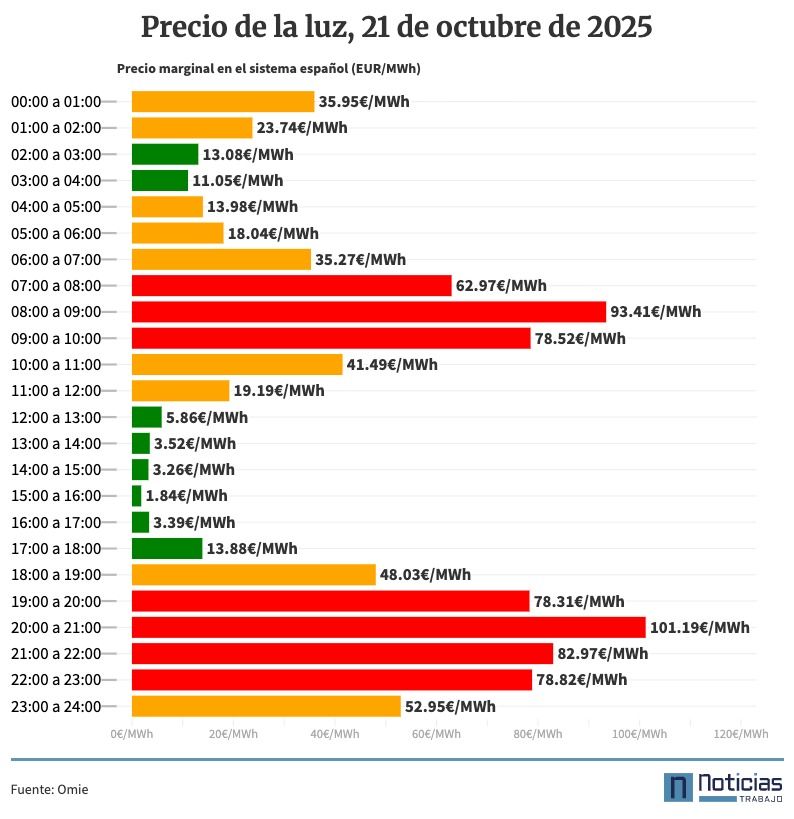 Precio de la luz por horas, 21 de octubre de 2025