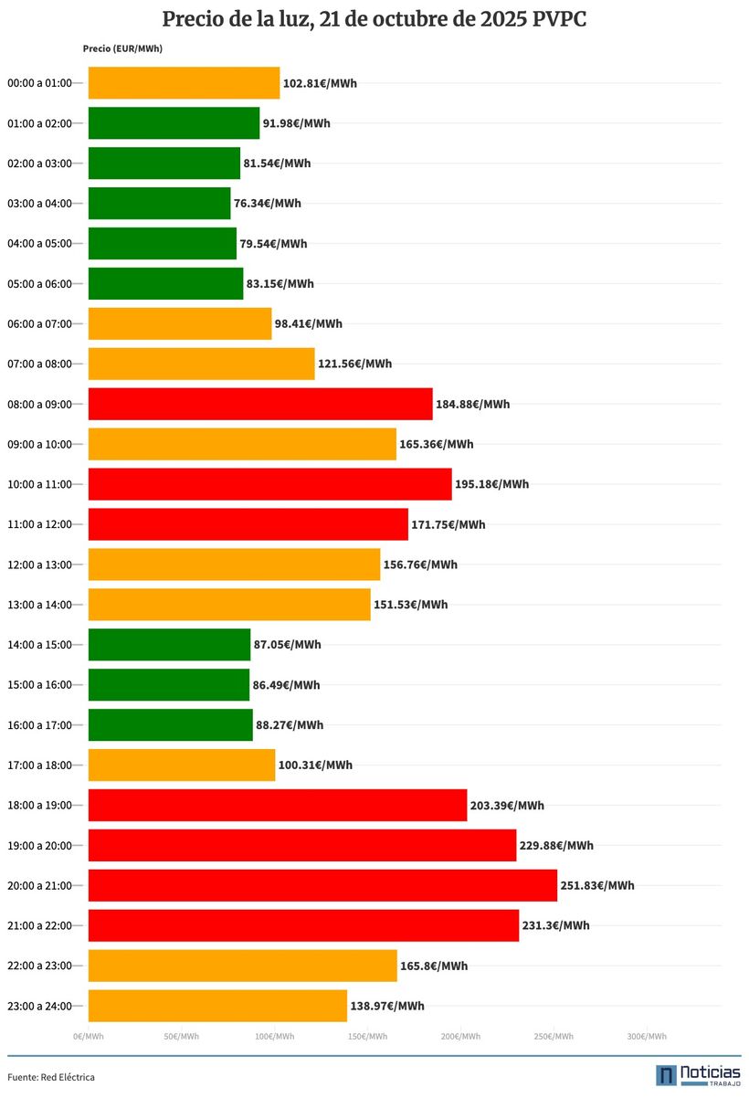 Gráfico con el precio de la luz por horas el 21 de octubre de 2025 en el PVPC