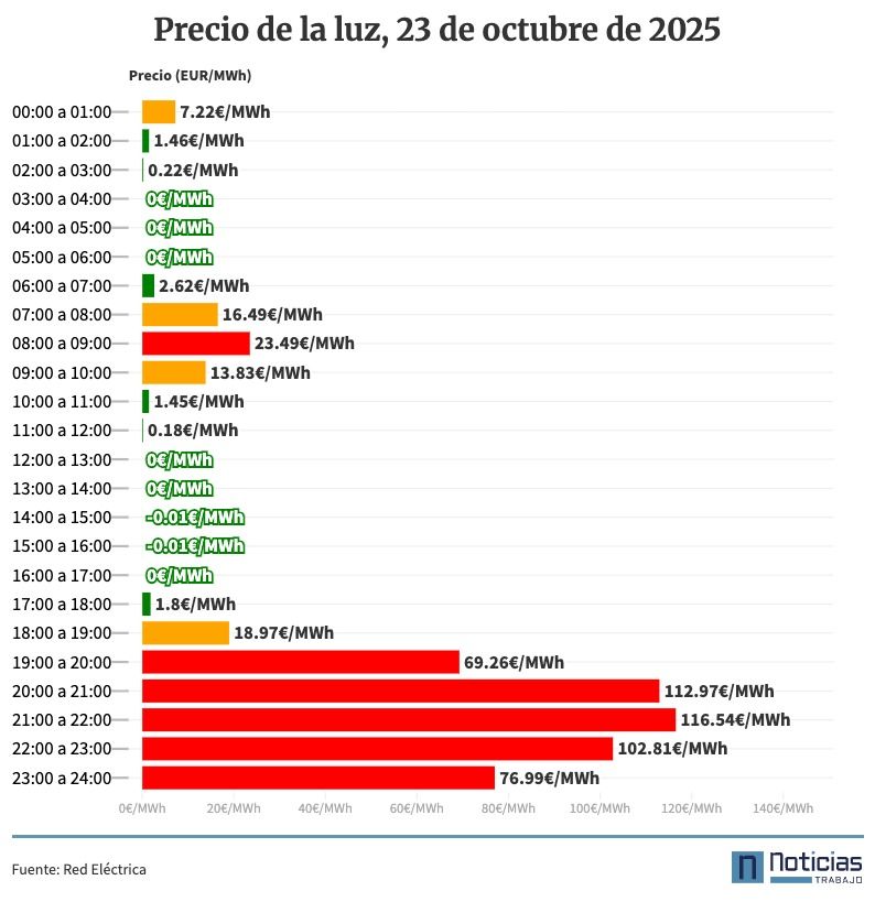 Precio de la luz por horas, 23 de octubre de 2025