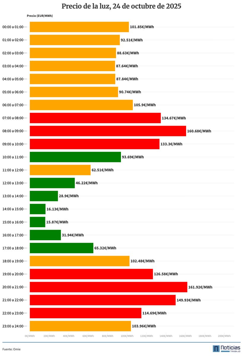 Precio de la luz del 24 de octubre de 2025 en el mercado mayorista