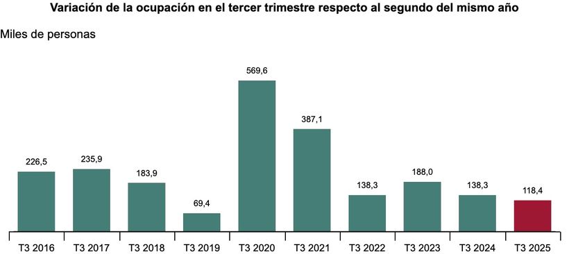 Variación de la ocupación