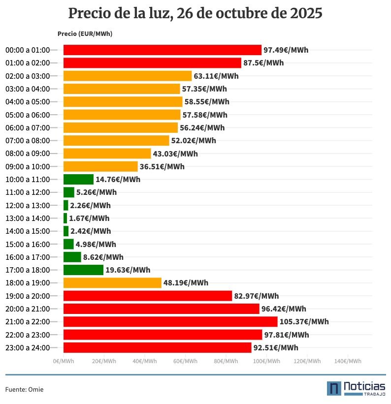 Precio de la luz por horas, 26 de octubre de 2025