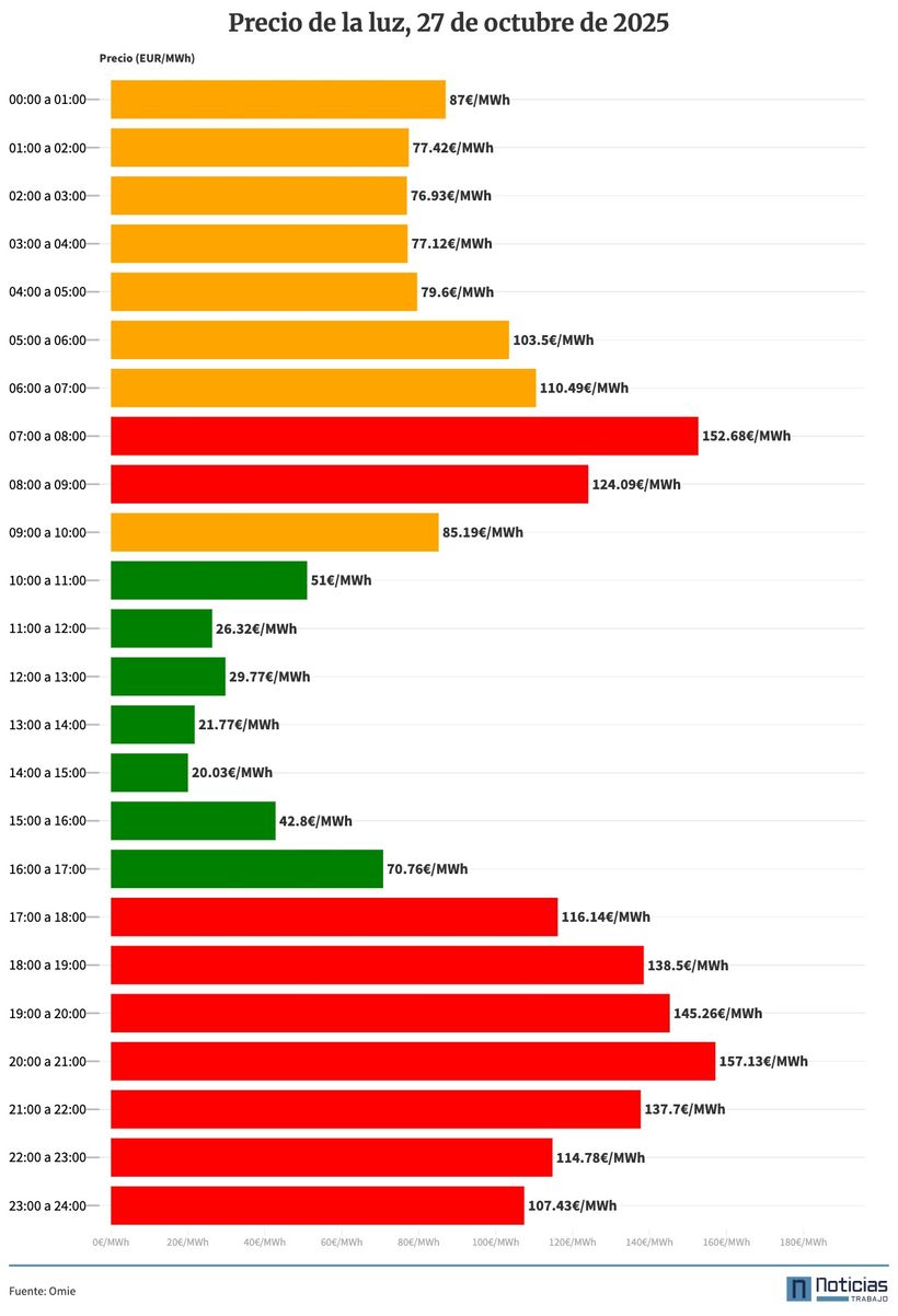 Gráfico de la luz por horas del 27 de octubre de 2025 en el mercado mayorista