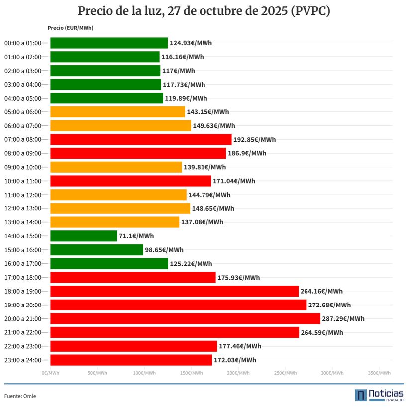 precio luz 27 octubre 2025 pvpc interior