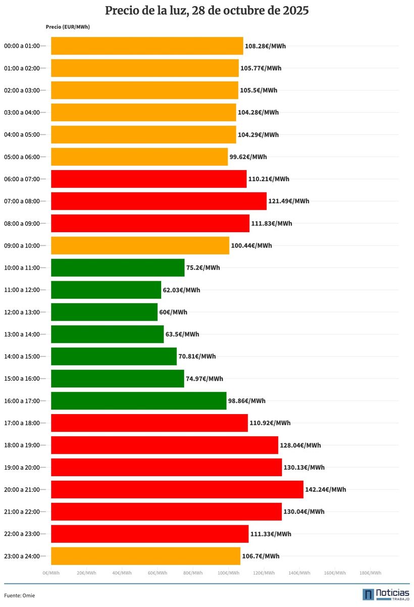Gráfico con el precio de la luz por horas del 28 de octubre en el mercado mayorista