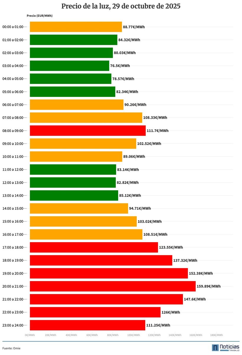 Gráfico con el precio de la luz por horas del 29 de octubre de 2025 en el mercado mayorista