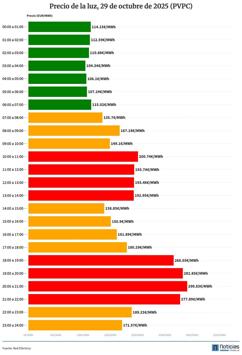 PVPC de la luz del 29 de octubre de 2025