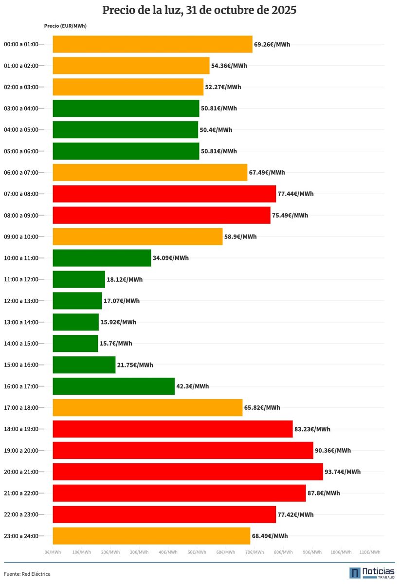Gráfico con el precio de la luz por horas el 31 de octubre de 2026 en el mercado mayorista