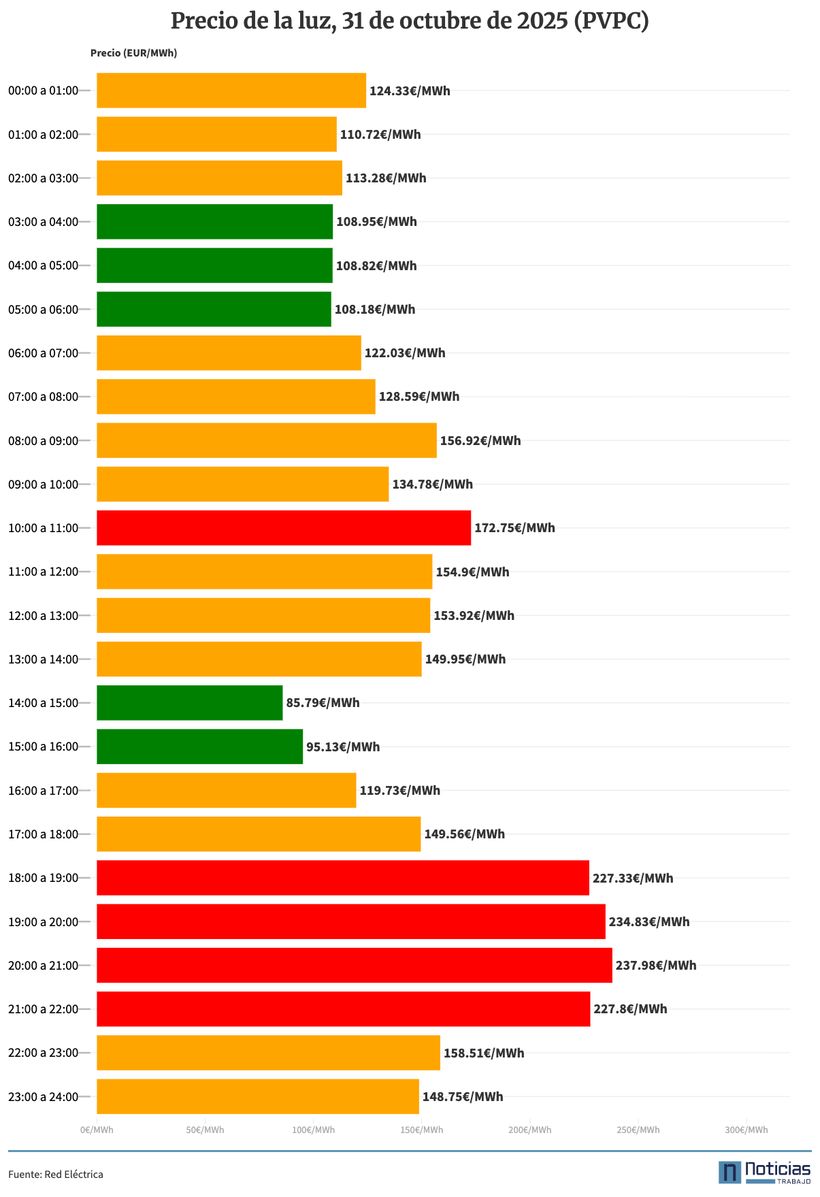 PVPC de la luz del 31 de octubre de 2025