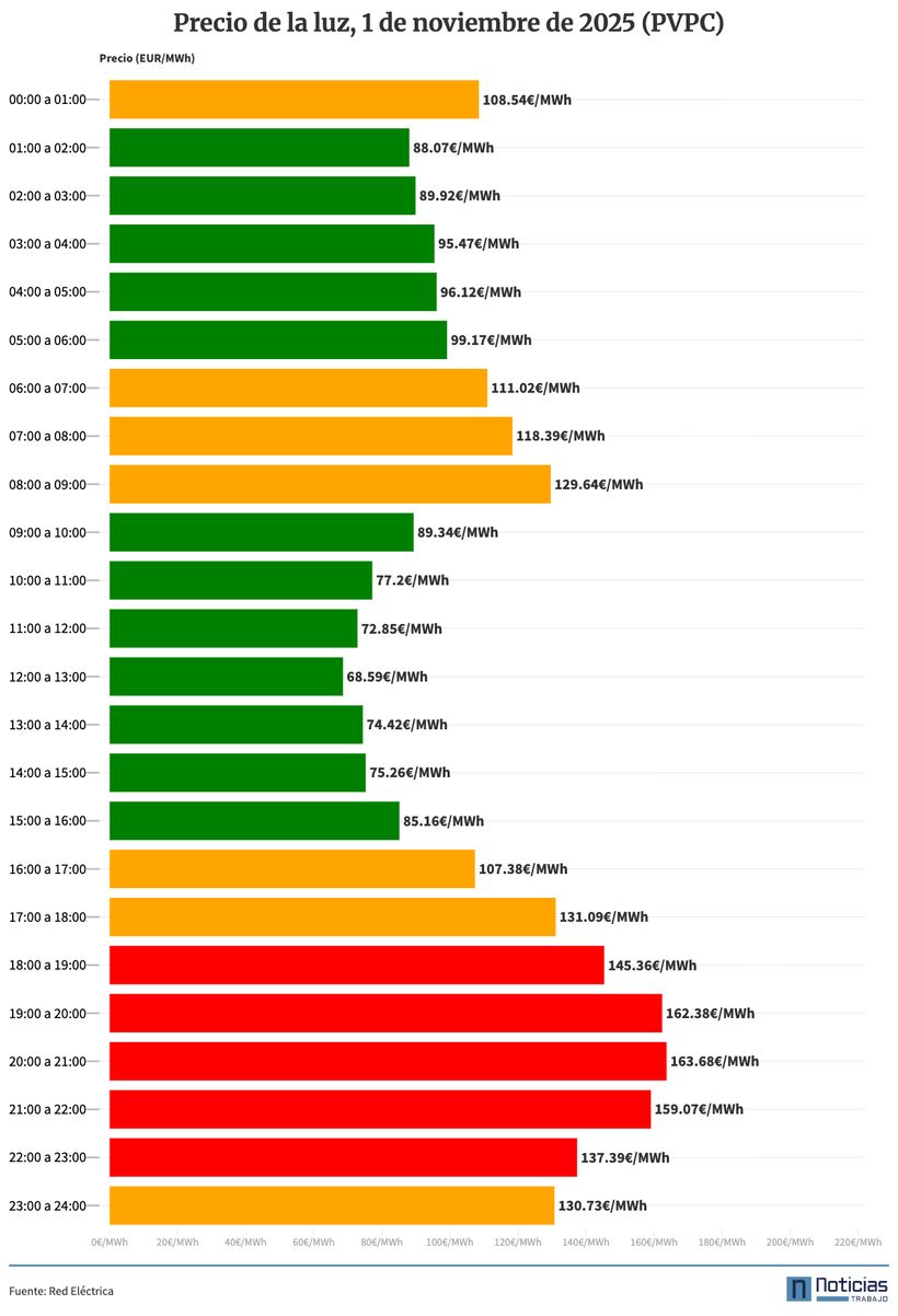 PVPC Luz de 1 de noviembre de 2025
