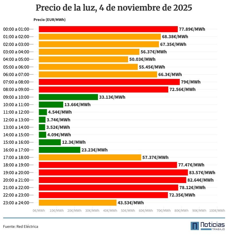 Precio de la luz por horas, 4 de noviembre de 2025