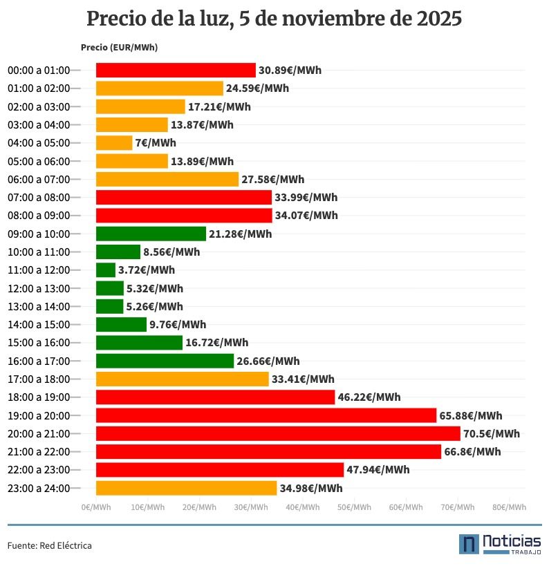 Precio de la luz por horas, 5 de noviembre de 2025