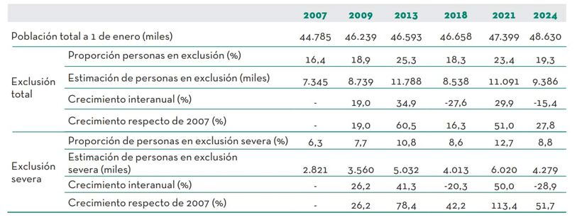 Estimación de la población en situaciones de exclusión social en España (2007-2024)